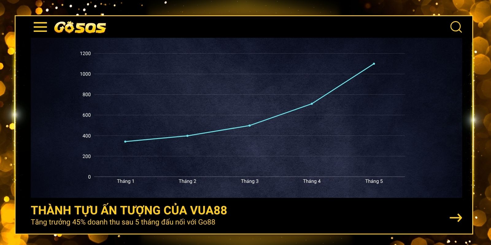 Doanh thu tăng 45% sau 5 tháng đấu nối với Go88