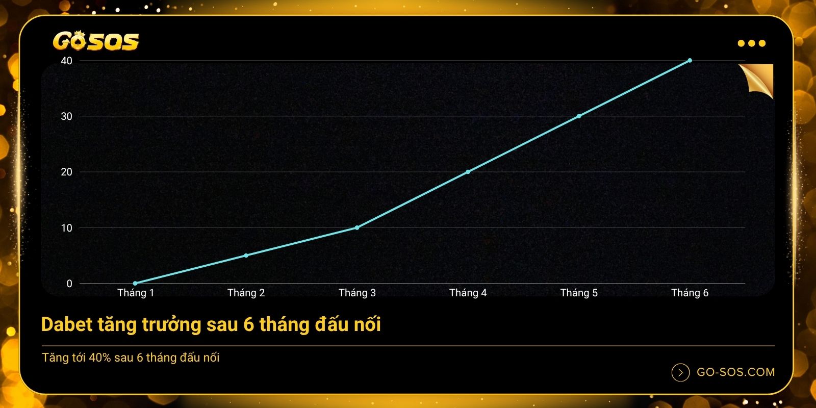 Dabet bứt phá kỷ lục tăng trưởng sau 6 tháng đấu nối