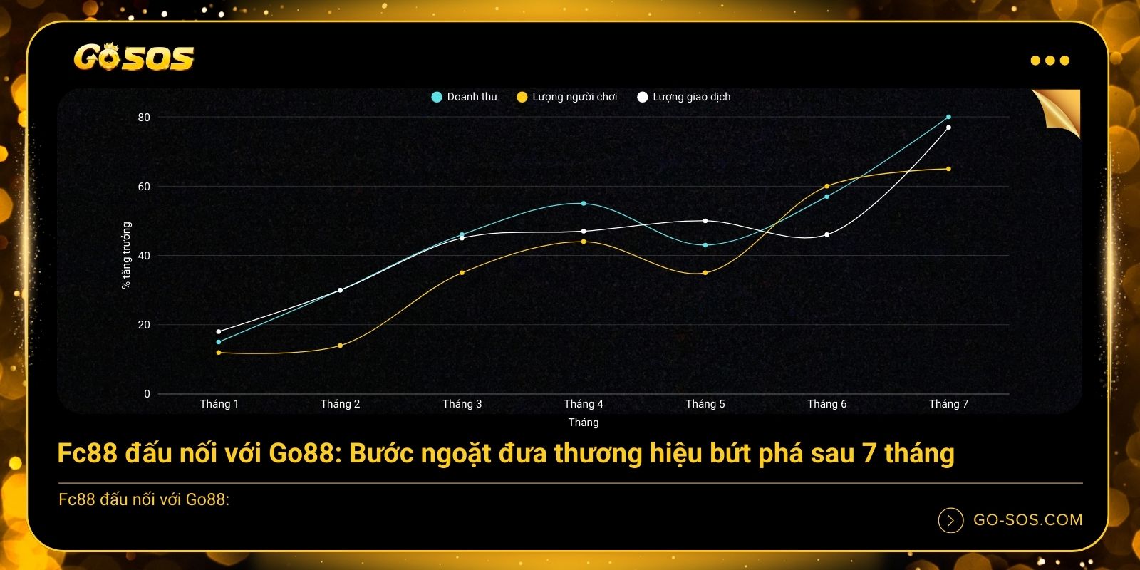 Fc88 đấu nối với Go88: Bước ngoặt đưa thương hiệu bứt phá sau 7 tháng