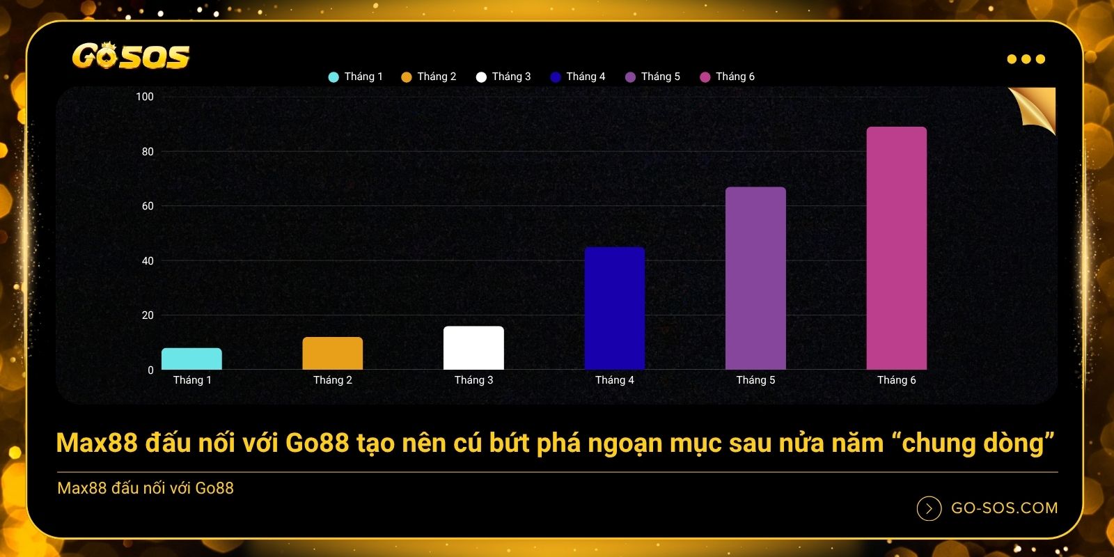 Max88 đấu nối với Go88 tạo nên cú bứt phá ngoạn mục sau nửa năm “chung dòng”