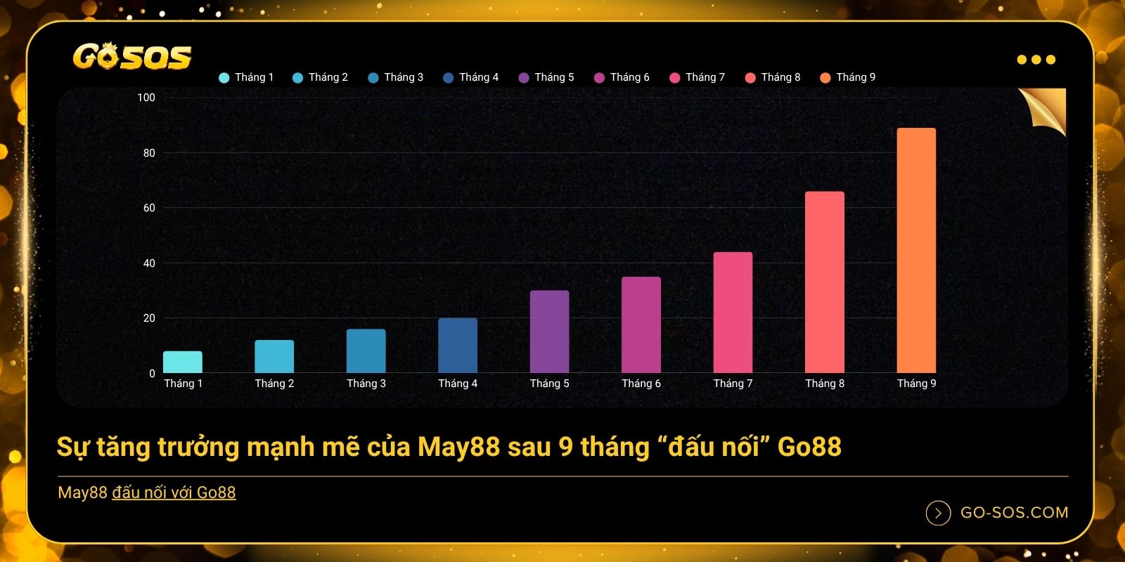 Sự tăng trưởng mạnh mẽ của May88 sau 9 tháng “đấu nối” Go88